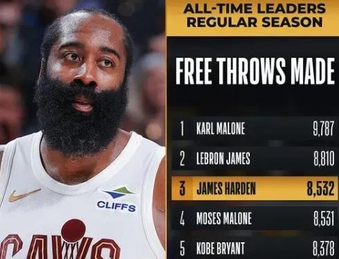 里程碑！哈登罚球命中数上升至历史第三位。哈登职业生涯罚球命中高达8532记，超