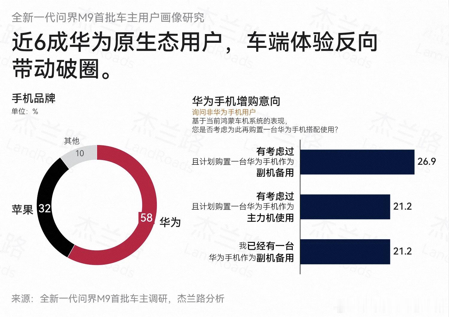 汽车销量现冰火两重天别家车企靠降价走量，问界M9靠圈层老客推荐持续热销，过半车主