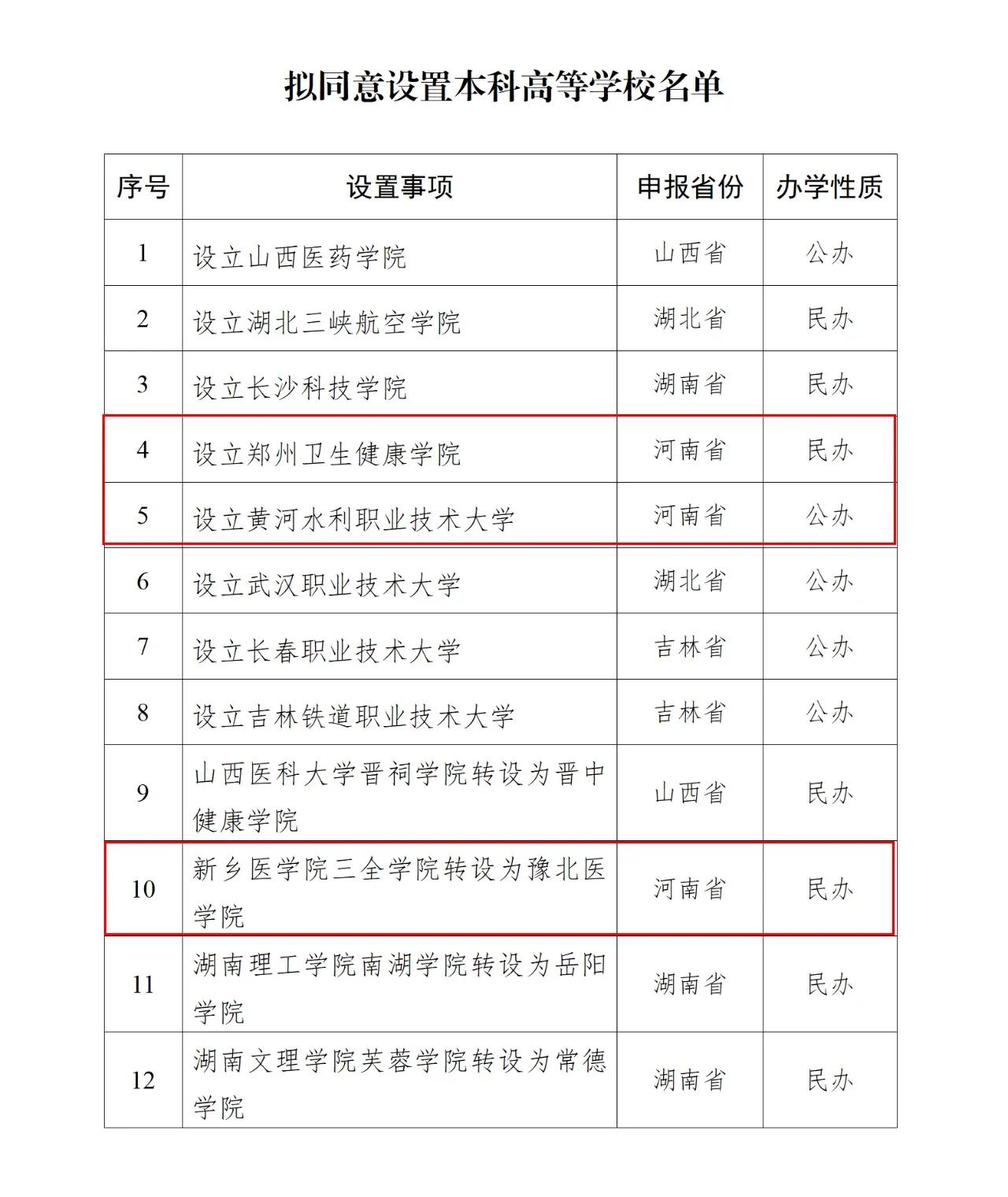 新乡医学院改名最大的拦路虎已经清除，即新乡医学院三全学院正式改名为豫北医学院，希