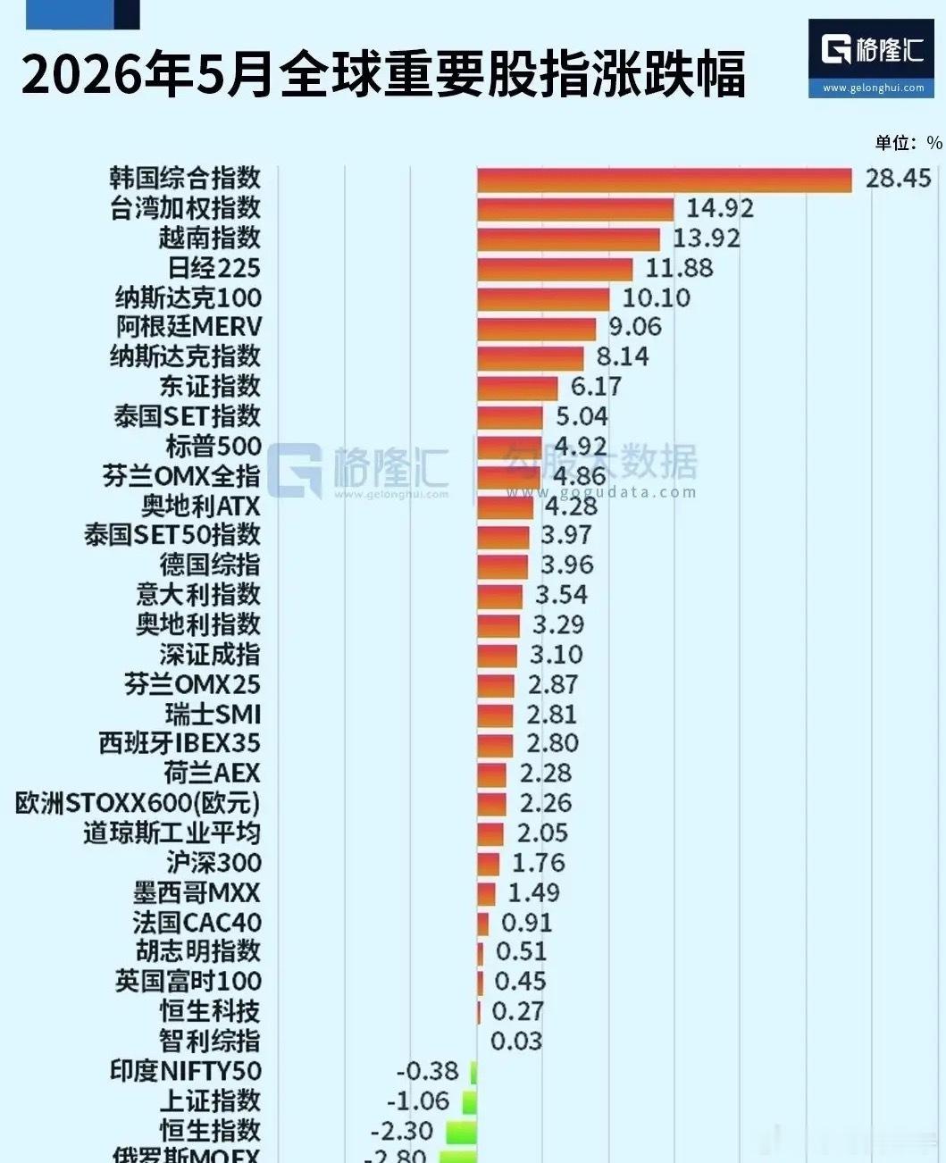 全球股市5月行情，不比不知道一比A股直接就拉胯了5月A股下跌1.06%，而隔壁