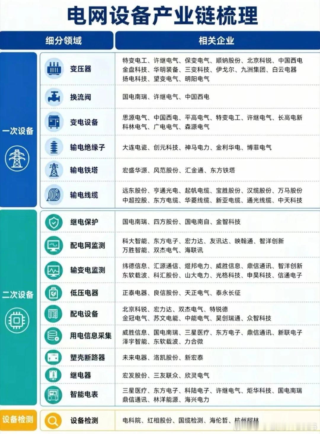 电网设备完整产业链梳理！全细分赛道核心企业清单一次性整理好电网投资政策催化不断，