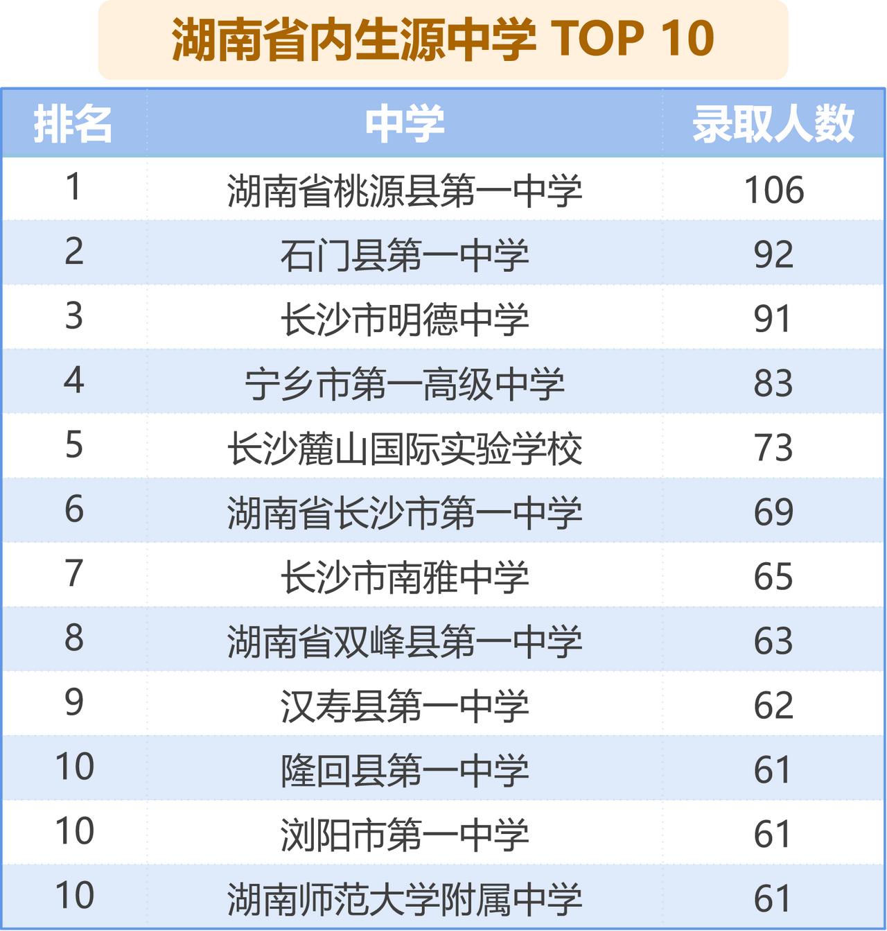 2026年湖南师范大学生源大数据出炉，生源高中如下：1.湖南省桃源县第一中学