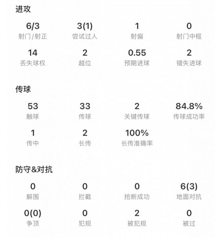 4月5日讯西甲第30轮，皇马客场1-2爆冷不敌马略卡，姆巴佩首发出战，但与进球