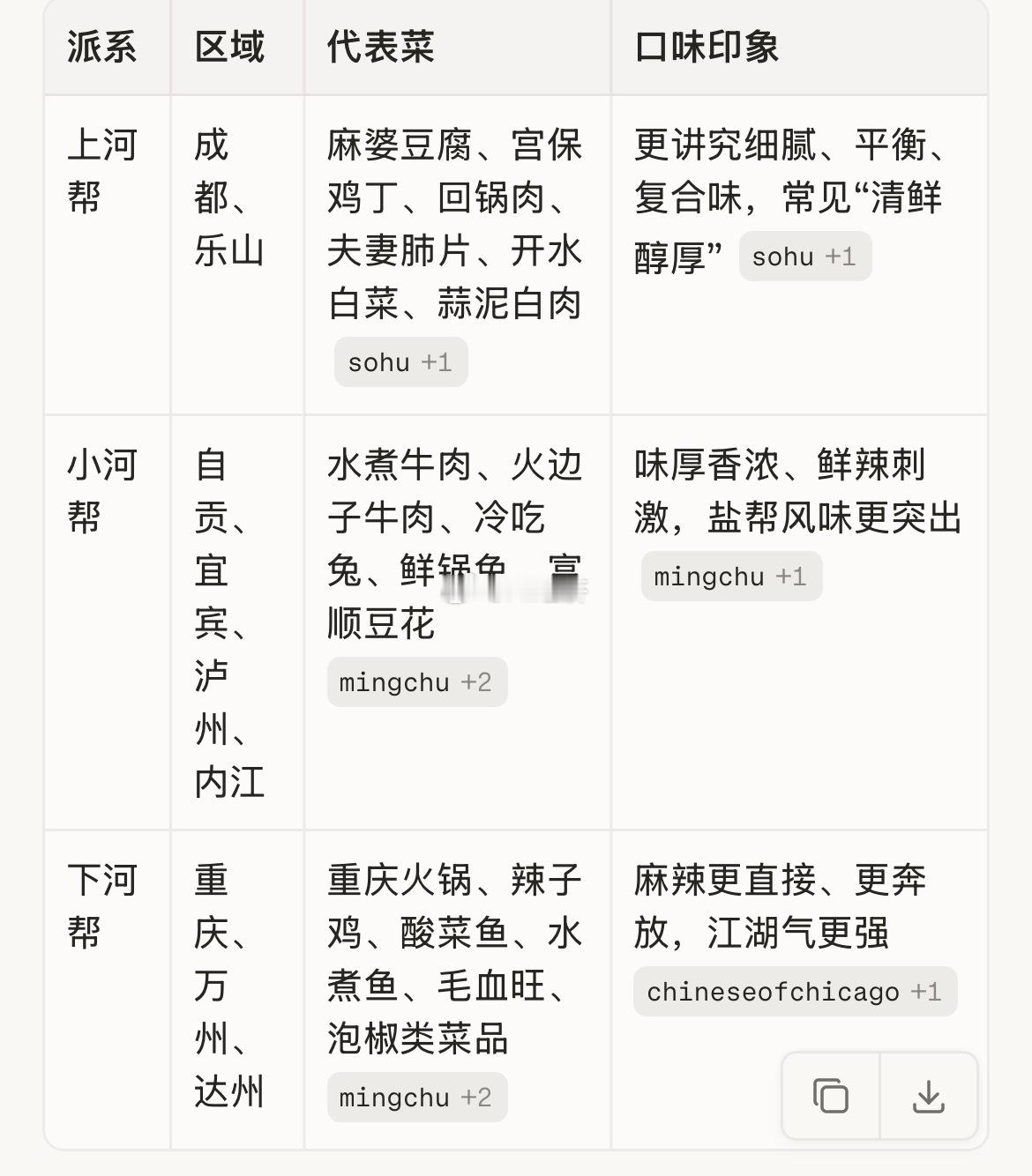 川菜很多人的印象主要是重油重辣的下河帮（重庆）和香辣重盐的小河帮（自贡）而融