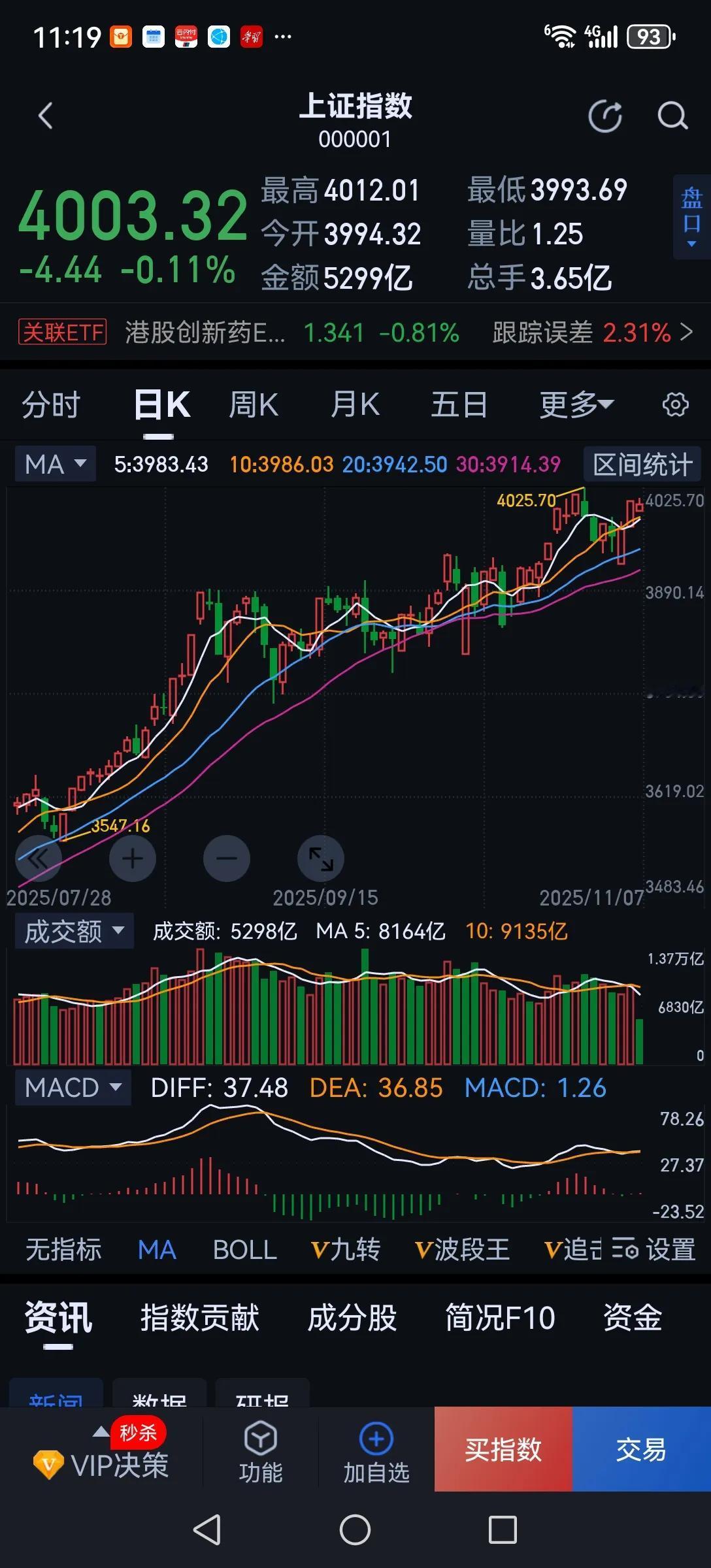 双顶构筑中。前期4025点是第一个顶，现在正在构筑第二个顶。原因是从内部看这次冲