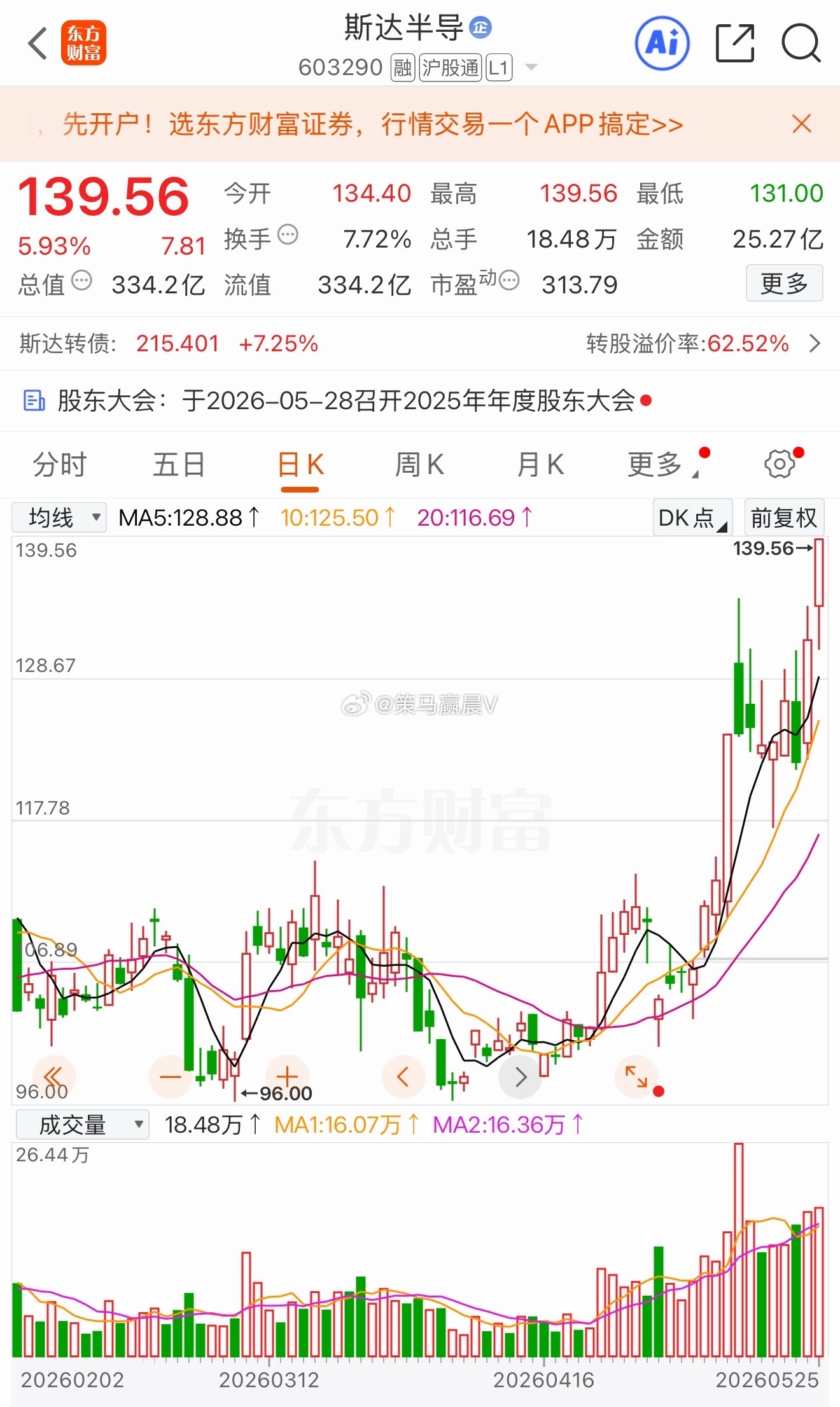 尾盘拉升，明天如何操作？✔盘面回顾：市场探底回升，创业板指涨超2%，科创50指数