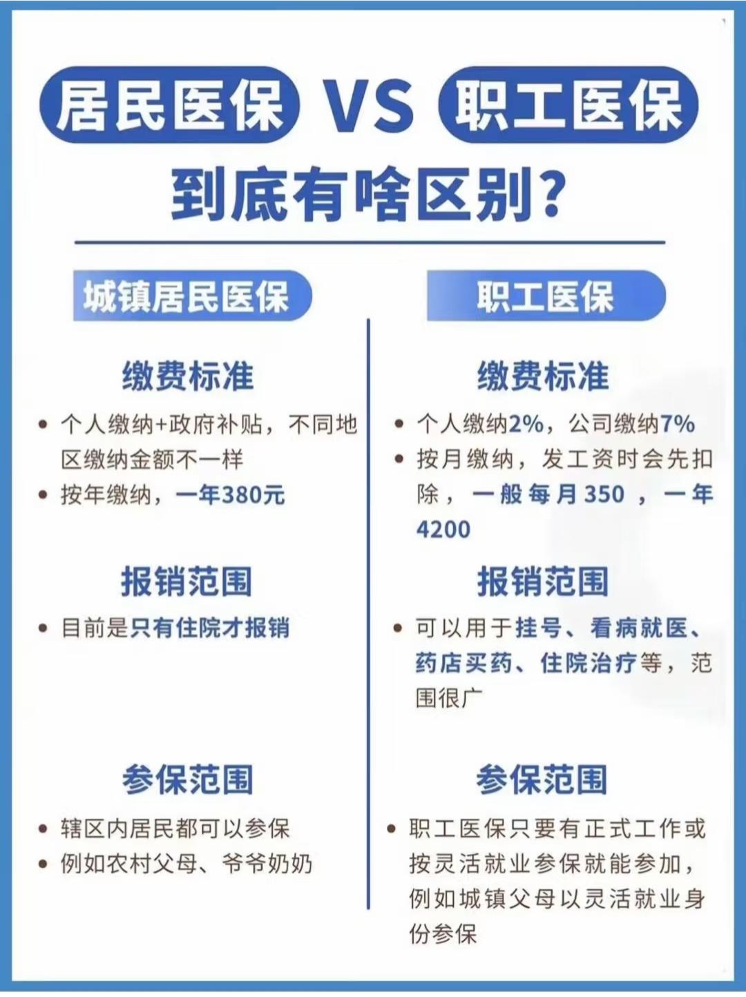 职工医保和居民医保的区别，终于有人讲清楚了!你是不是也搞不清楚职工医保和居民