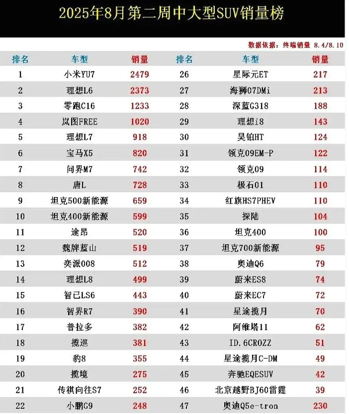 小米YU7首次登顶榜中大型SUV销量周榜近日据媒体报道，8月份第二周中大型S