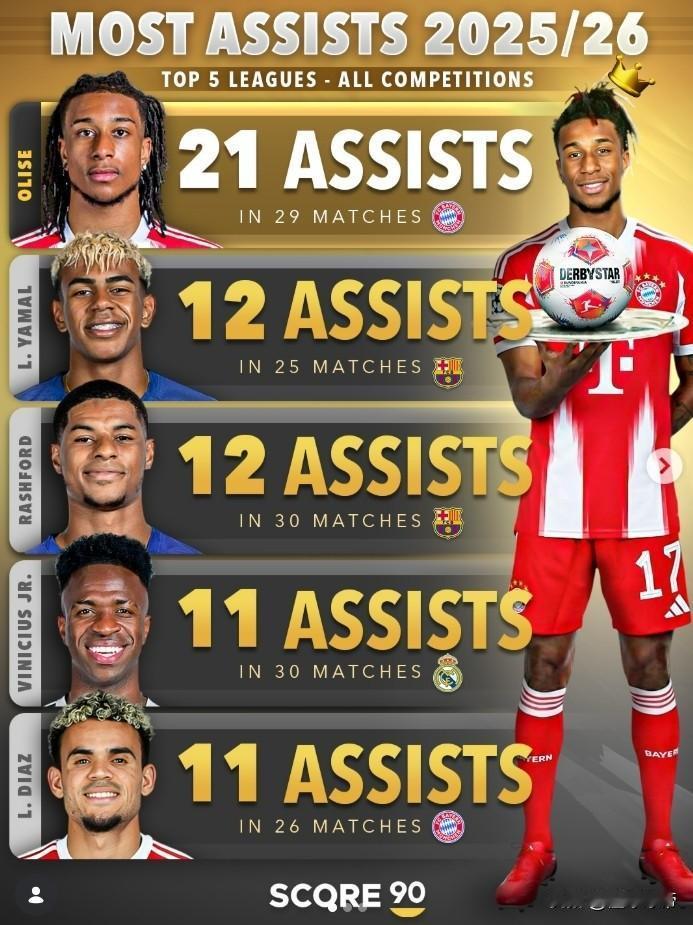 比巅峰梅西更强，奥利塞有望打破梅西单赛季助攻记录!近日，权威足球机构统计了本