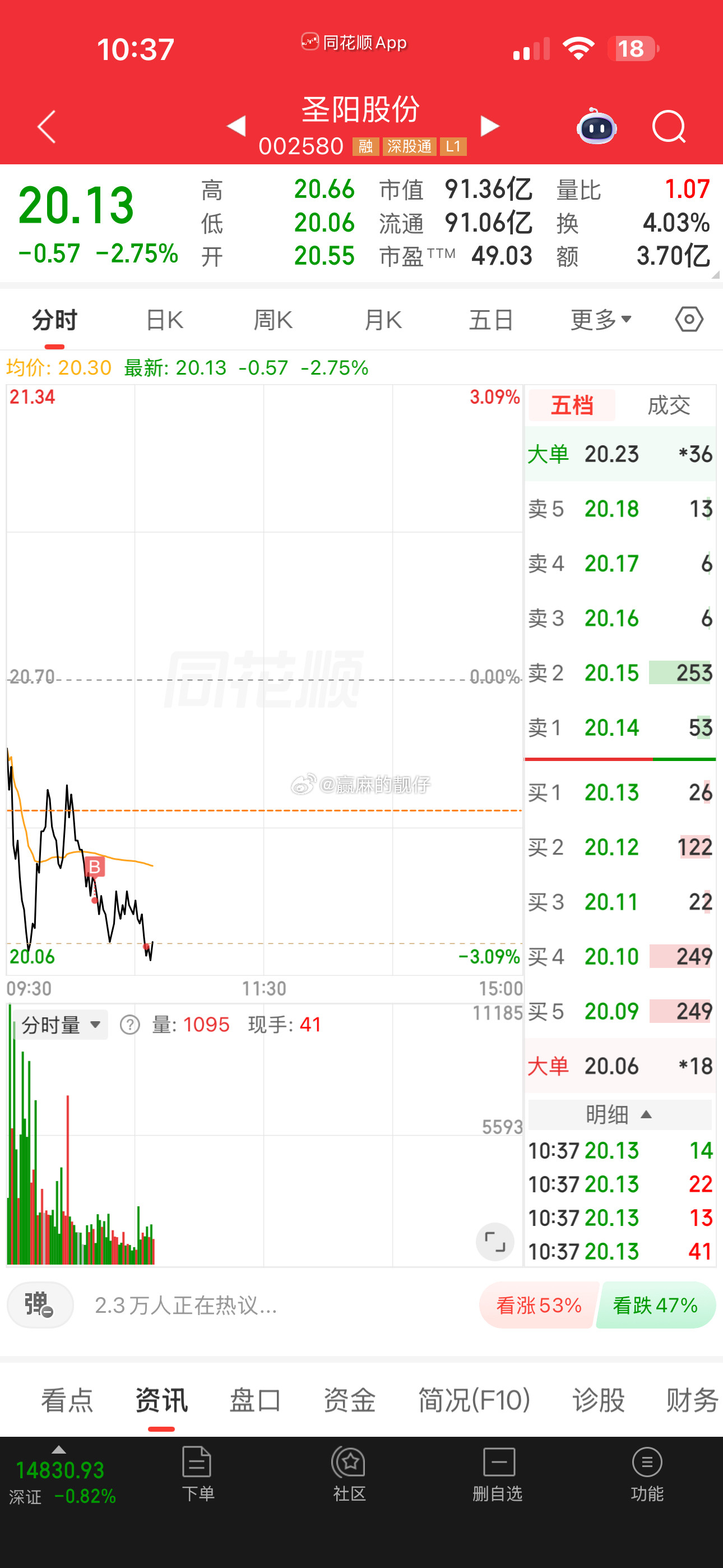 做了个艰难的决定，百川基本没有了，全部换成了圣阳和汇金科技，圣阳基本面还是要好一