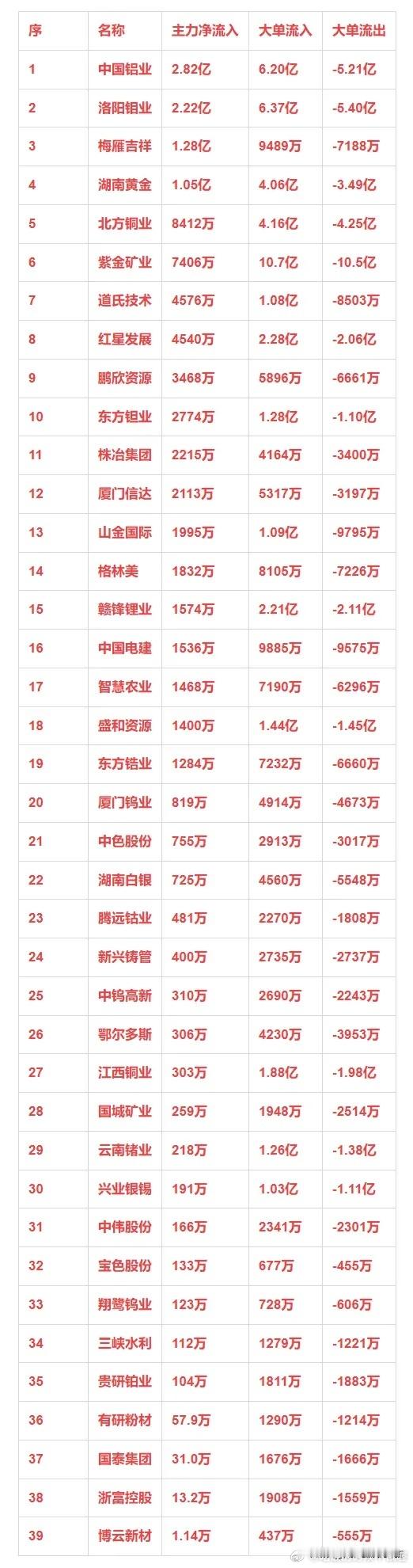 小金属概念，1月16日主力净流入39强详情序名称主力净流入大单流入大单流