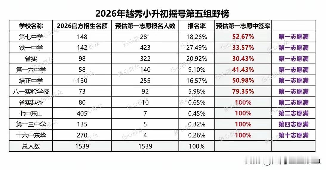 广州越秀第五组摇号结果刚出，家长群里已经吵翻了天。有人晒出中签截图，铁一的