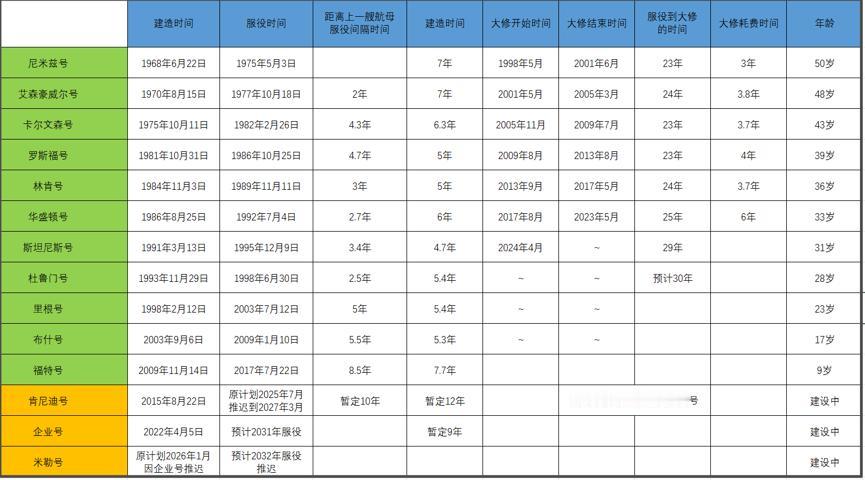 我自己统计了个表格，把美国当前11艘航母的建造时间和大修时间都列出来。可以看