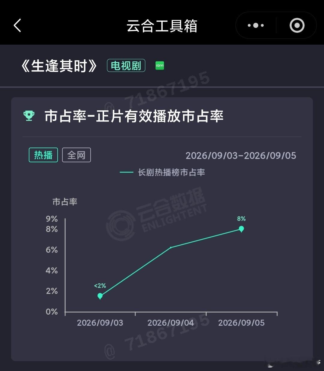 9.5云合：早春晴朗势如破竹，单集再创新高。生逢其时虽然次日翻倍数还不错，但