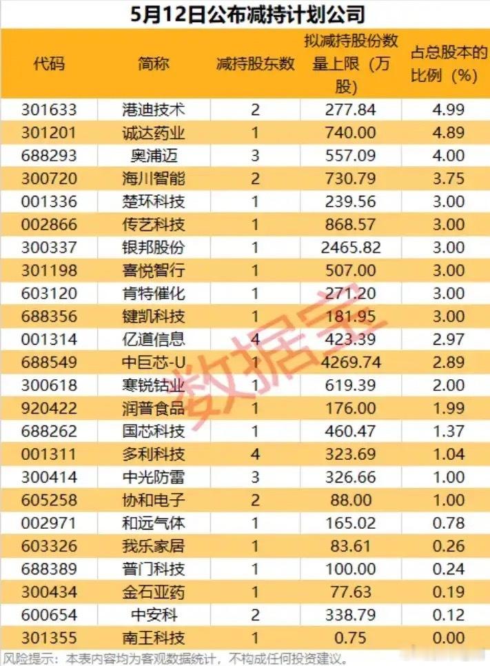 5月12日减持名单整理：24家公司集中披露，最高逼近5%减持红线5月12日晚间，