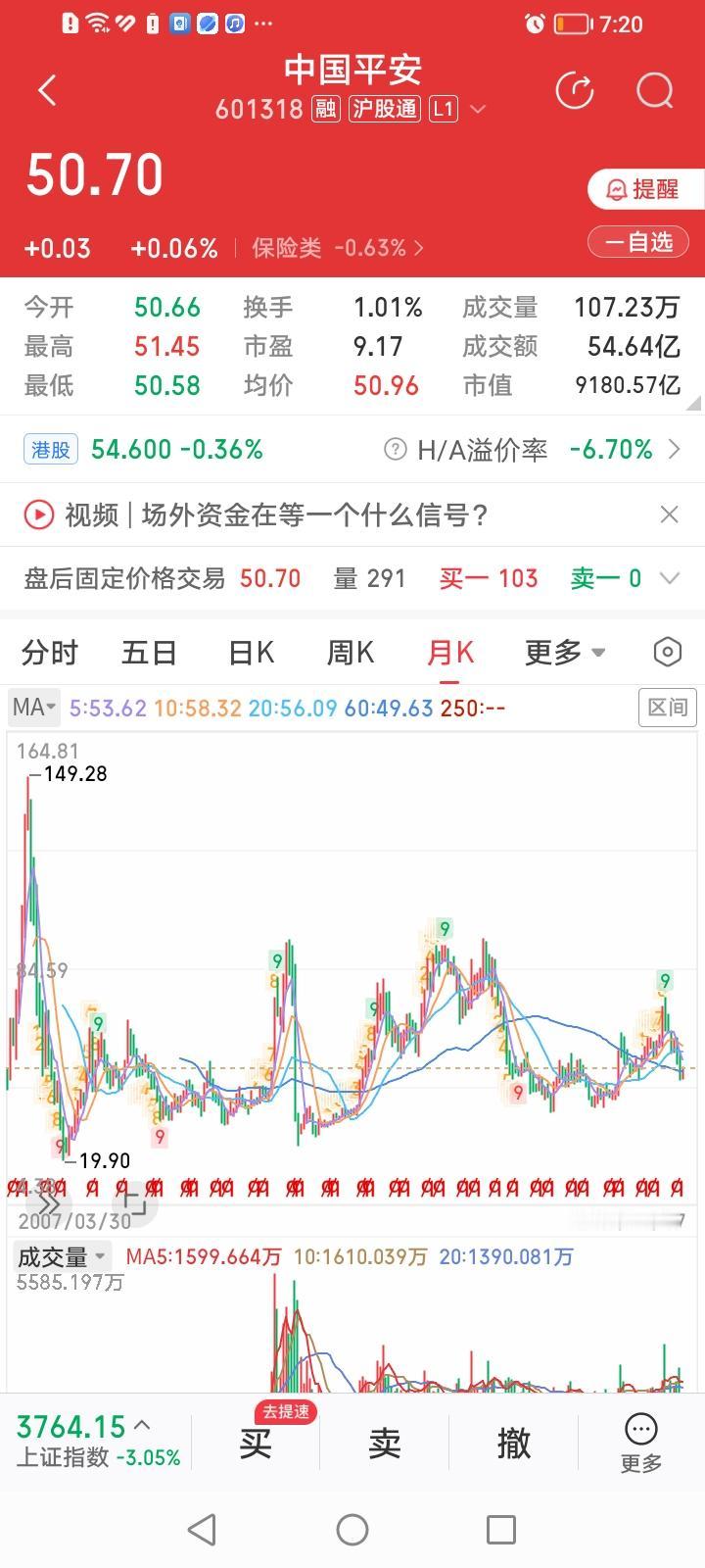 新华保险和中国平安哪个更有牛相？1、从股价高低及市净率看，新华保险股价62.8