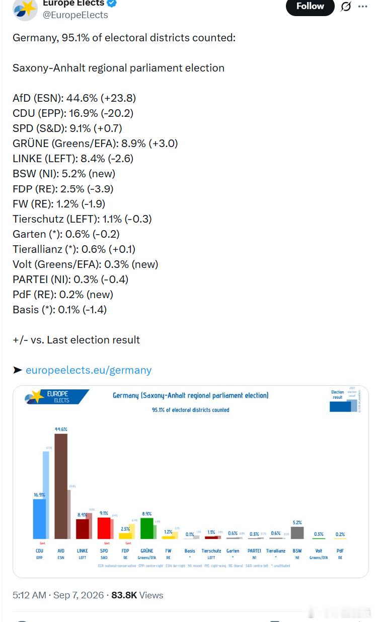 德国，95.1%的选区已经完成计票：萨克森-安哈尔特选举德国选择党（AfD）：4