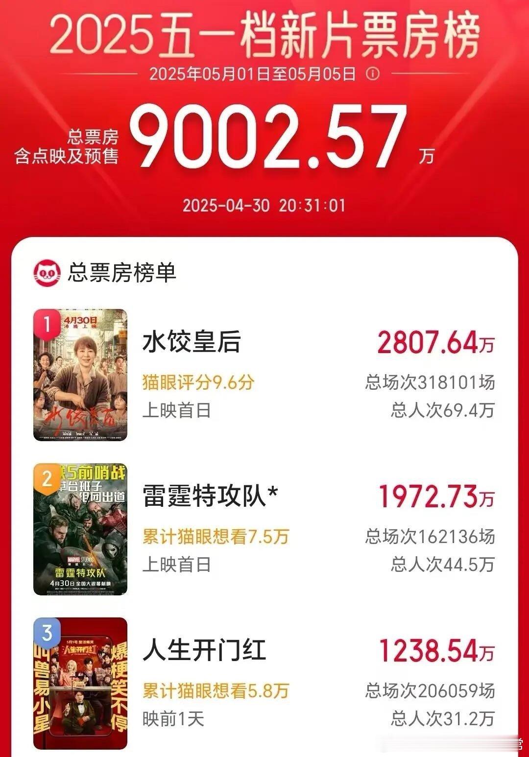 五一档没有票房奇迹2025年五一档电影票房的暴跌，相较去年同档锐减52%，观影人