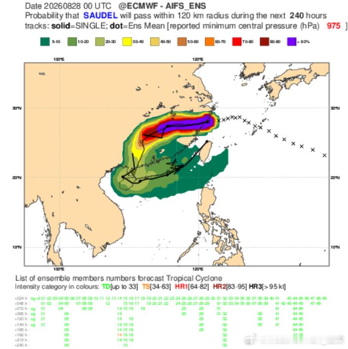 台风未来台风沙德尔先在副高南侧东风引导下向西前进，29日以后随着低空冷空气不断
