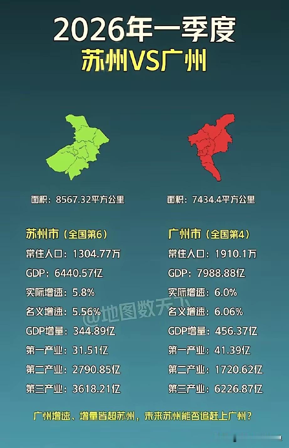 广州和苏州的GDP对比，今年一季度看得人有点意外。总量上广州7988亿，苏