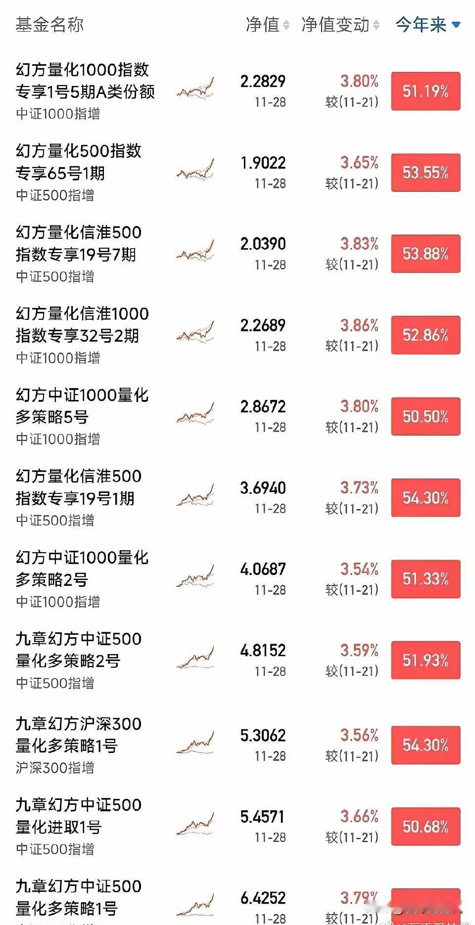 梁文锋领导的幻方量化只能使富人更富，散户更穷，看看幻方这收益，全是收割散户得来的