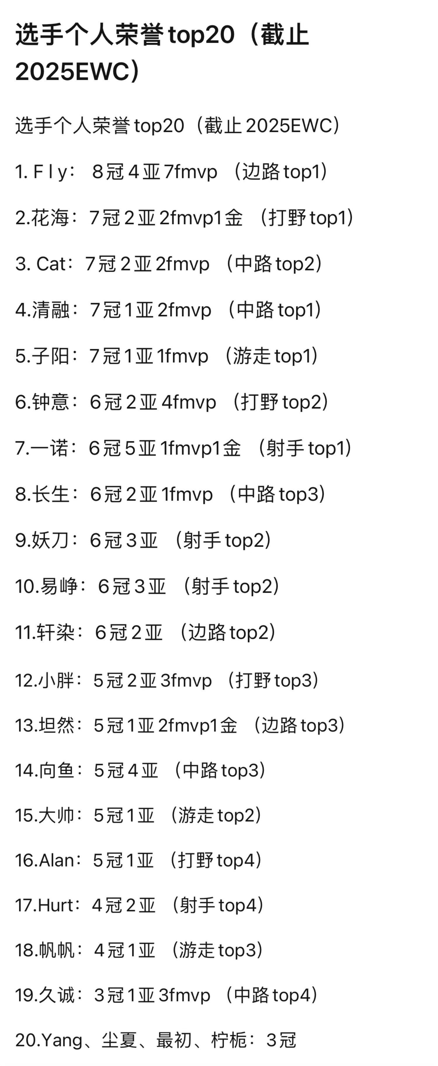 k吧热议ewc后，选手个人荣誉前20…kpl​​​