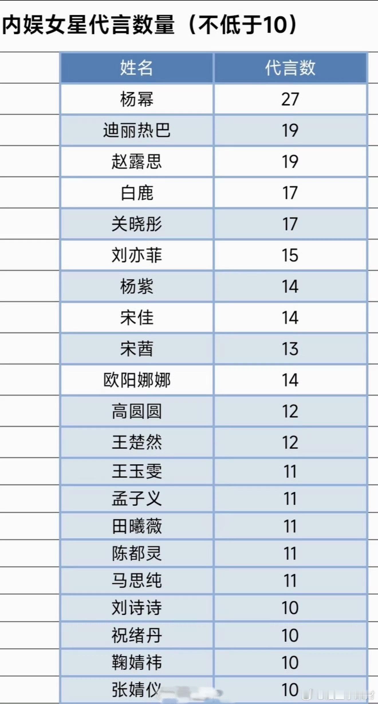 内娱女星代言排行内娱女明星代言数量排行内娱女明星代言排行榜来了