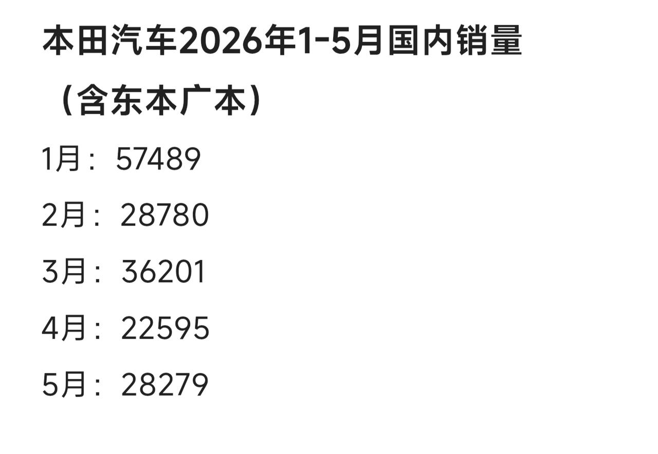 本田现在国内月销量只有两万多台了。18年的时候买了台本田缤智，13万多裸车，啥配