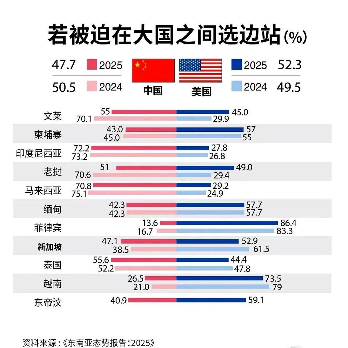 刚刷到一个数据，说有些家伙，又开始摇着尾巴往老美那边凑。说真的，我第一反应不是