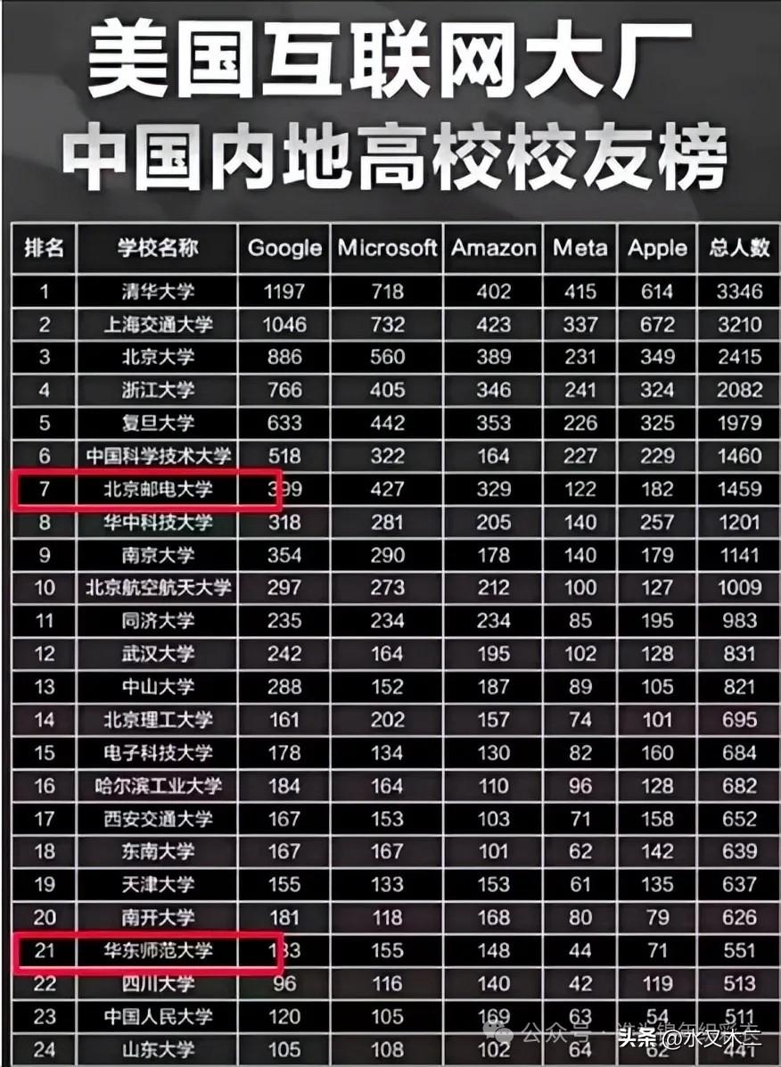 北京邮电大学之所以是可以媲美985的顶级211高校，从美国互联网大厂的校友人数就