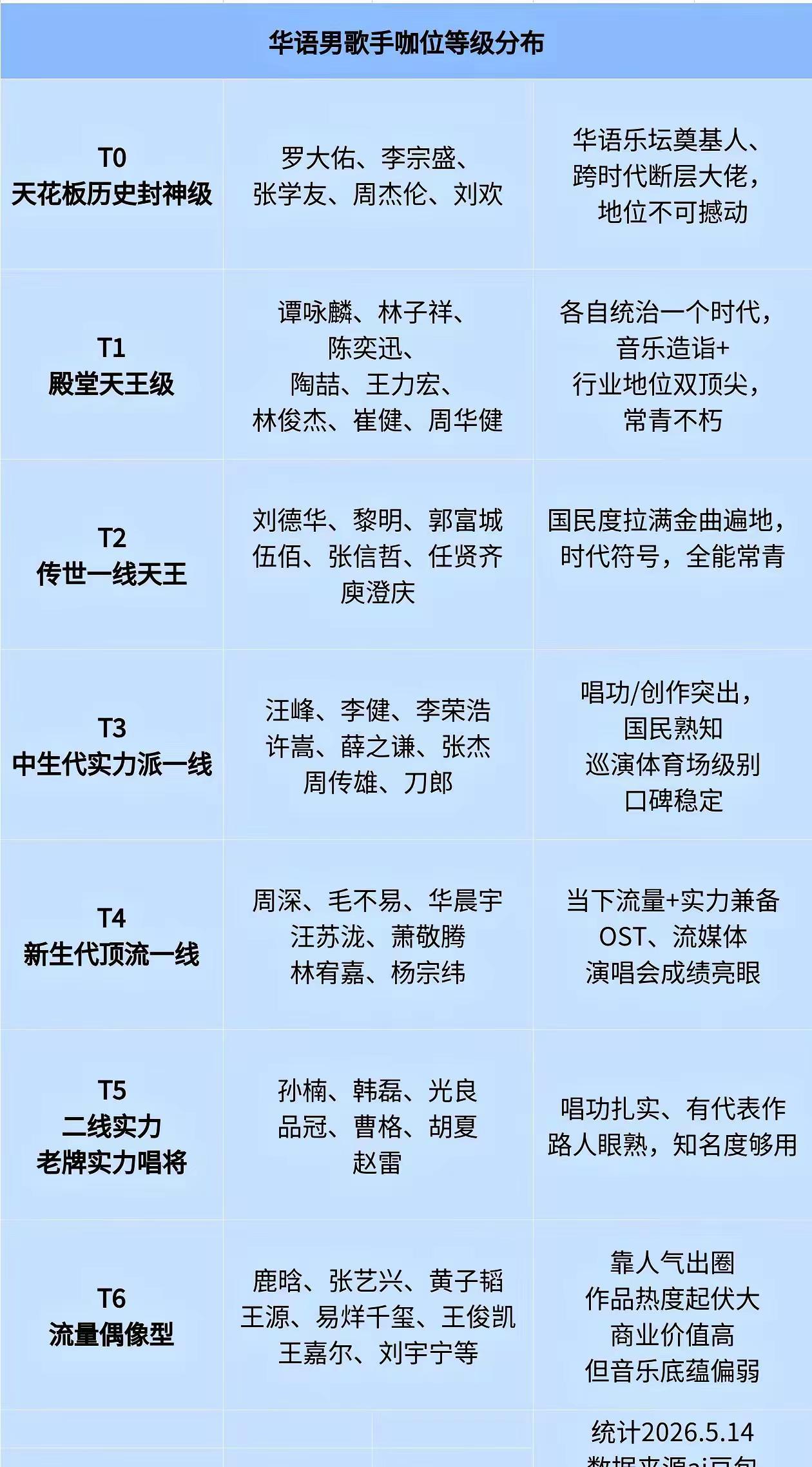华语乐坛男歌手咖位排名：你最喜欢哪一位？