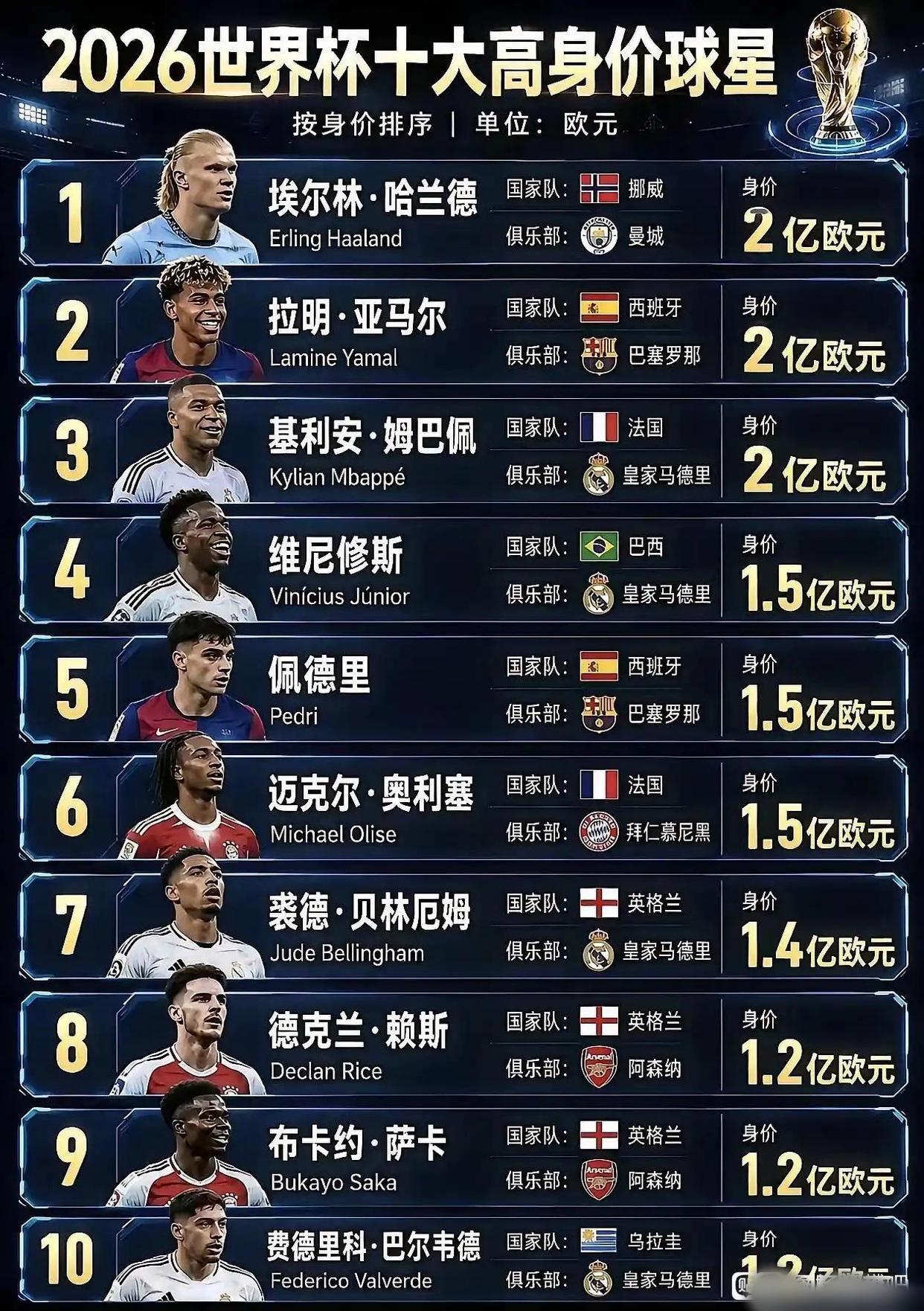 2026世界杯身价最高的10大球星一览
