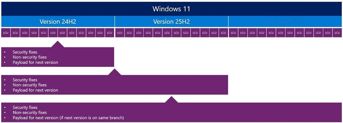 微软已确认Windows1126H2针对24H2和25H2的更新，与26H1