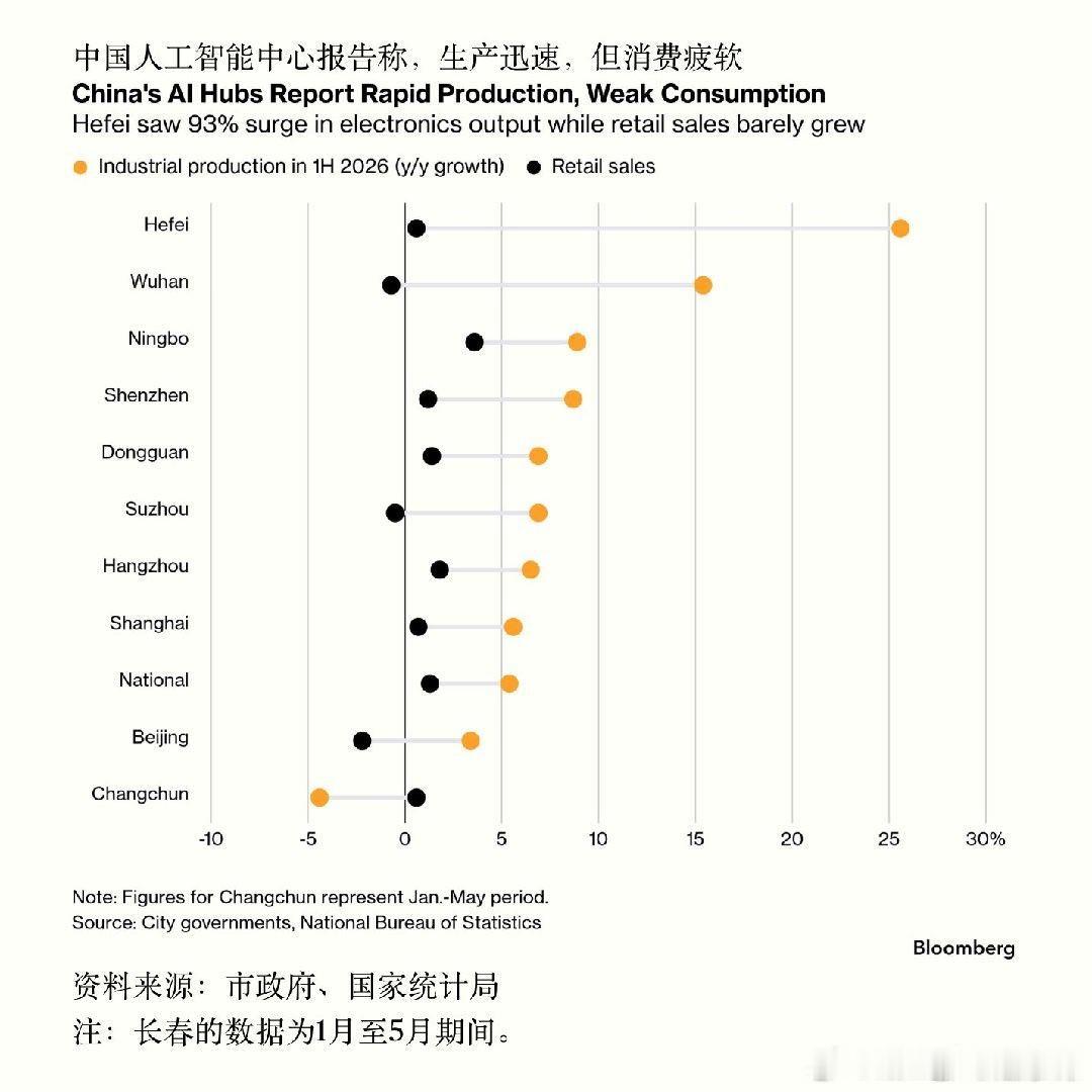工业猛增🆚社零躺平值得注意的是，合肥的电子产品产量接近翻倍，本地的零售却几