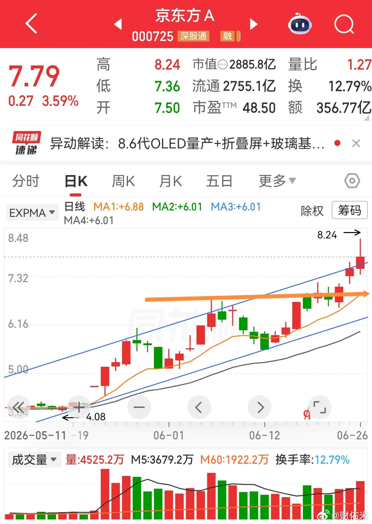 京东方和彩虹股份京东方的走势，起来的时候相对于彩虹股份稍晚一些，却比较强。有一个