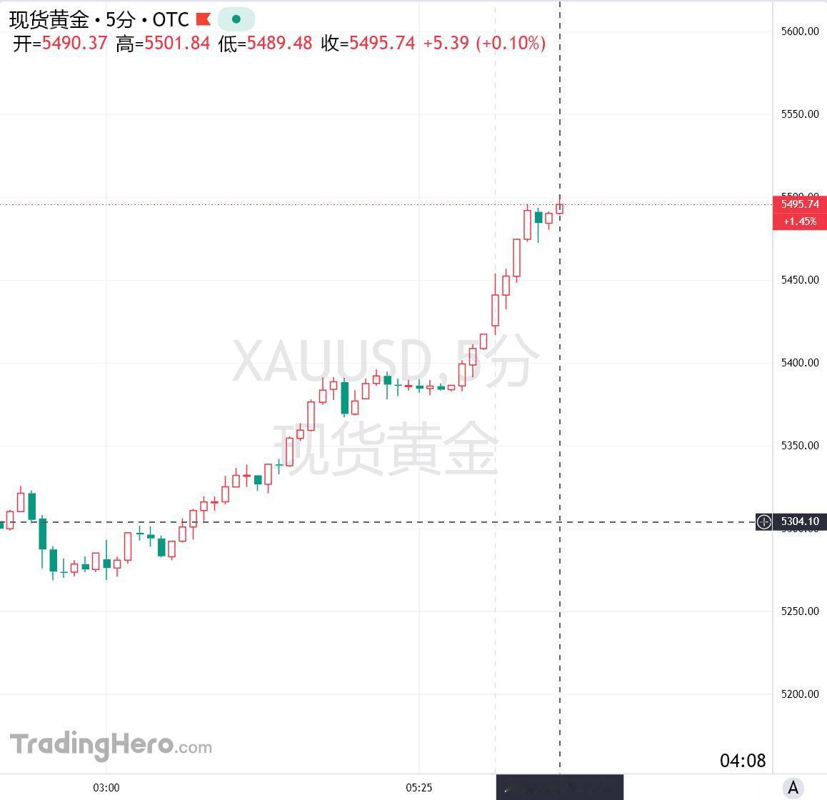 现货黄金突破5500美元四天狂涨500美元，1月29日，现货黄金首次突破550