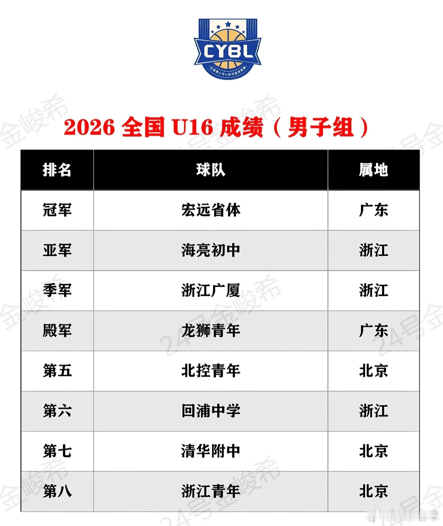 辽宁U16男篮最终仅拿到第14名，无缘前八，比起一线队成绩不佳，可能近些年来青训