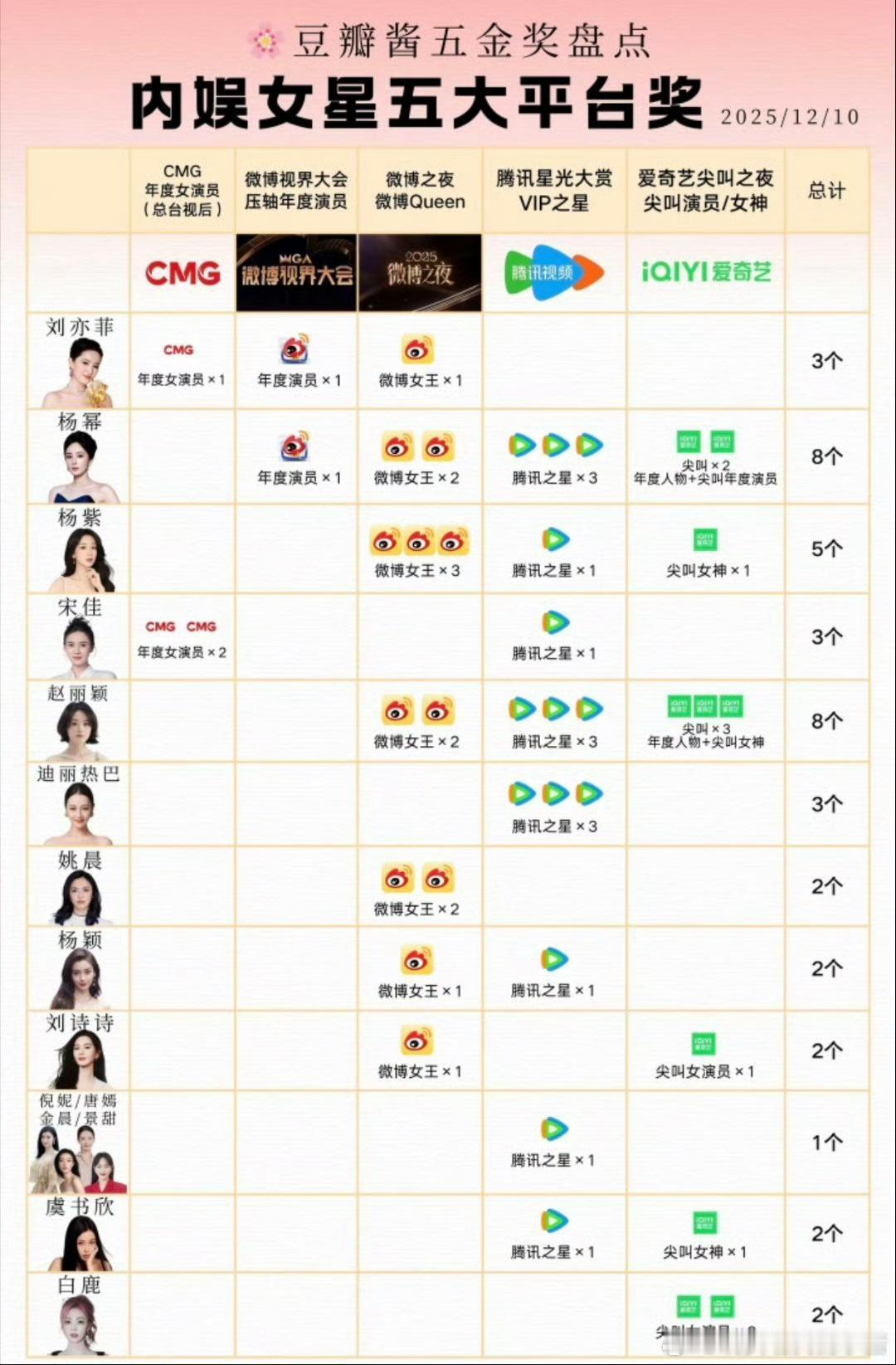 内娱女星五大平台奖，杨幂赵丽颖断层领先8个