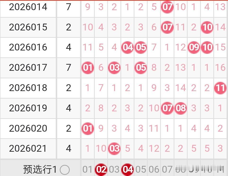 双色球26022期龙头凤尾分析26021期双色球龙头开出了0路号03，凤尾开出