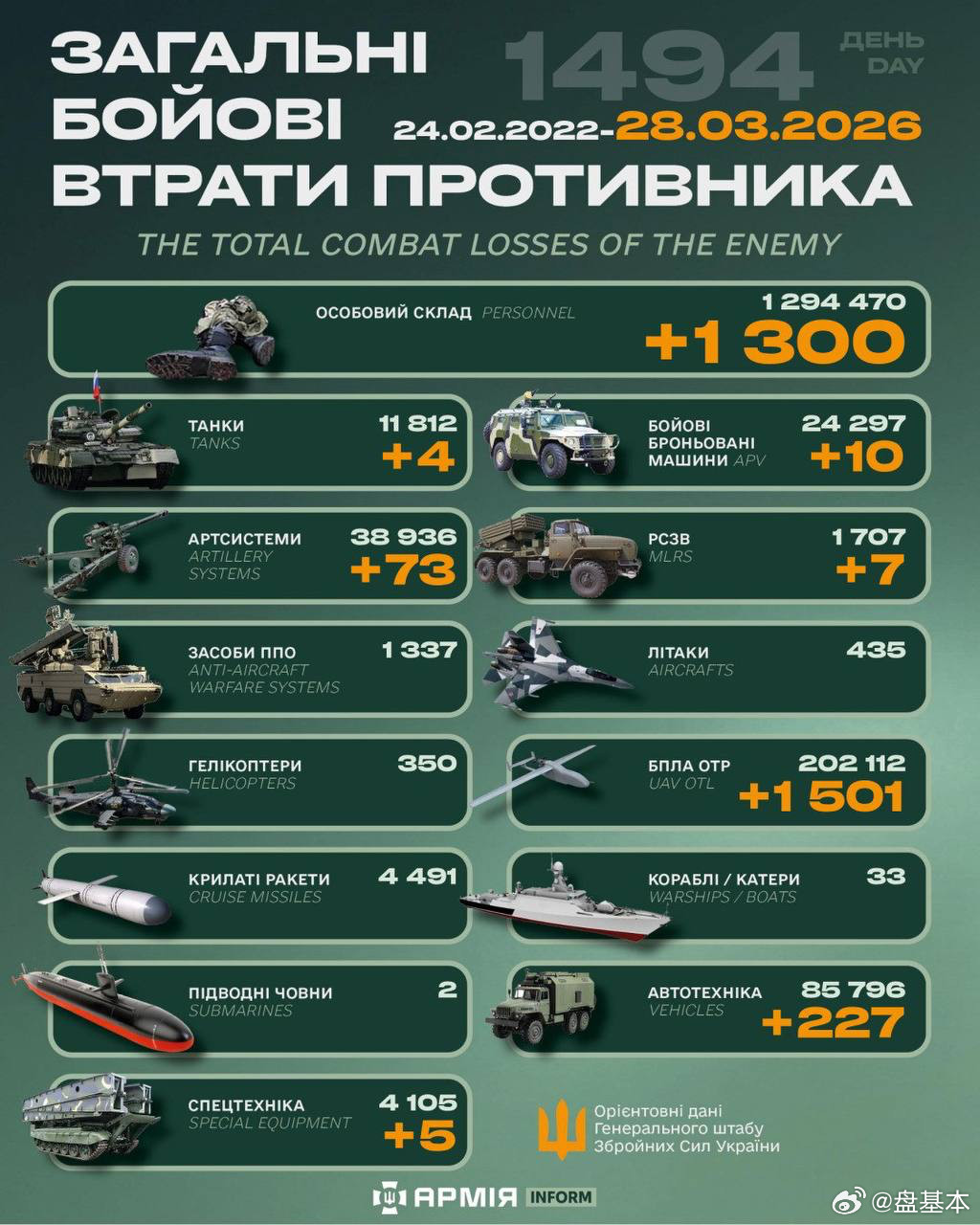 俄乌冲突“世界第二军”俄罗斯只示范一次现代战争速度1小时22分又1494天乌克