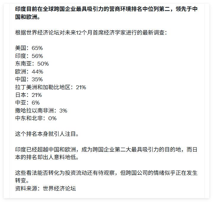 印度排在最具吸引力的营商环境的第二！印度自媒体声称印度是世界第二，把美国排到
