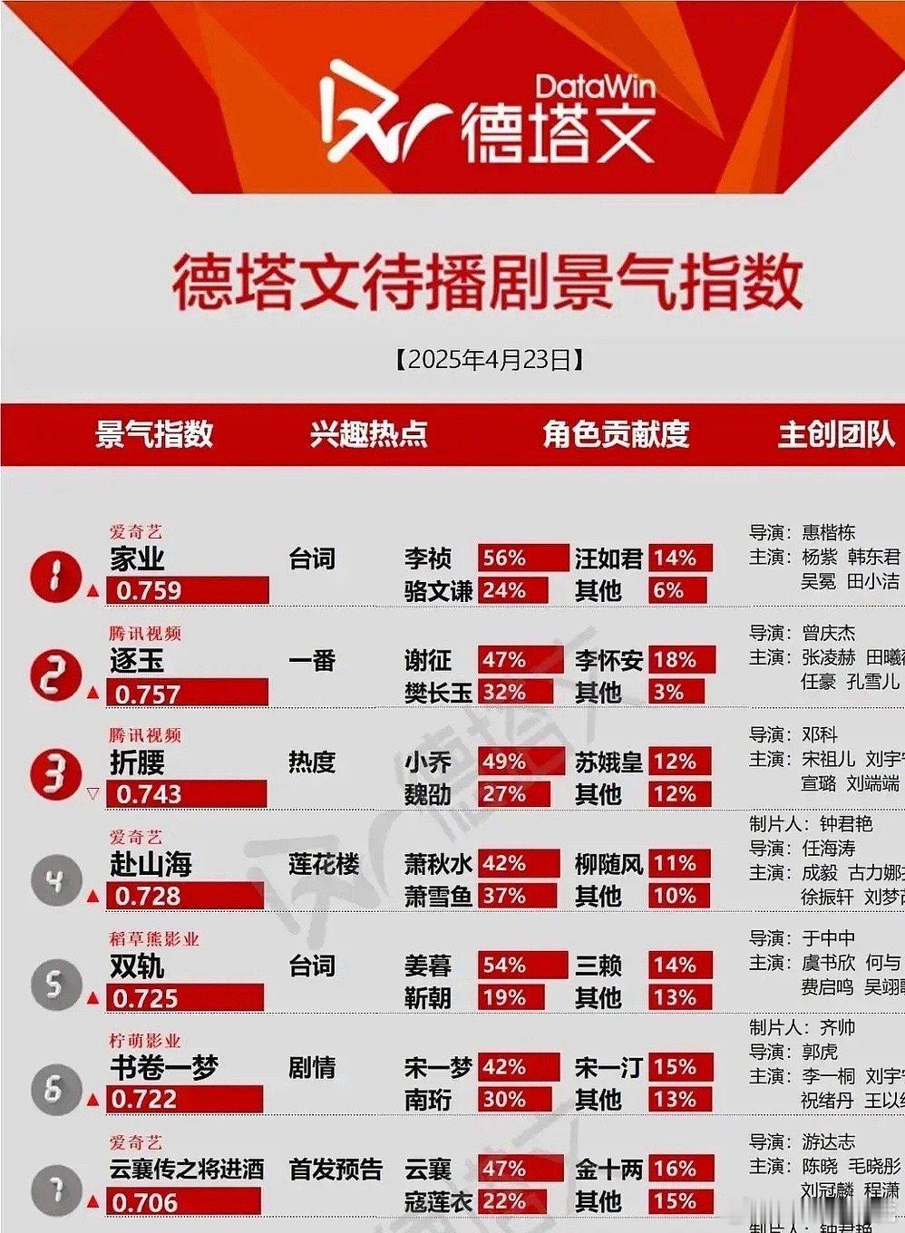杨紫，韩东君《家业》德塔文登顶，作为一部文化正剧力压众多古偶排第一。[