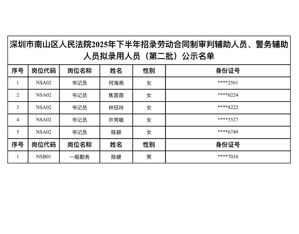 名单公示！深圳南山区法院👮‍♂️辅助人员录用📌发布单位:深圳市南山区