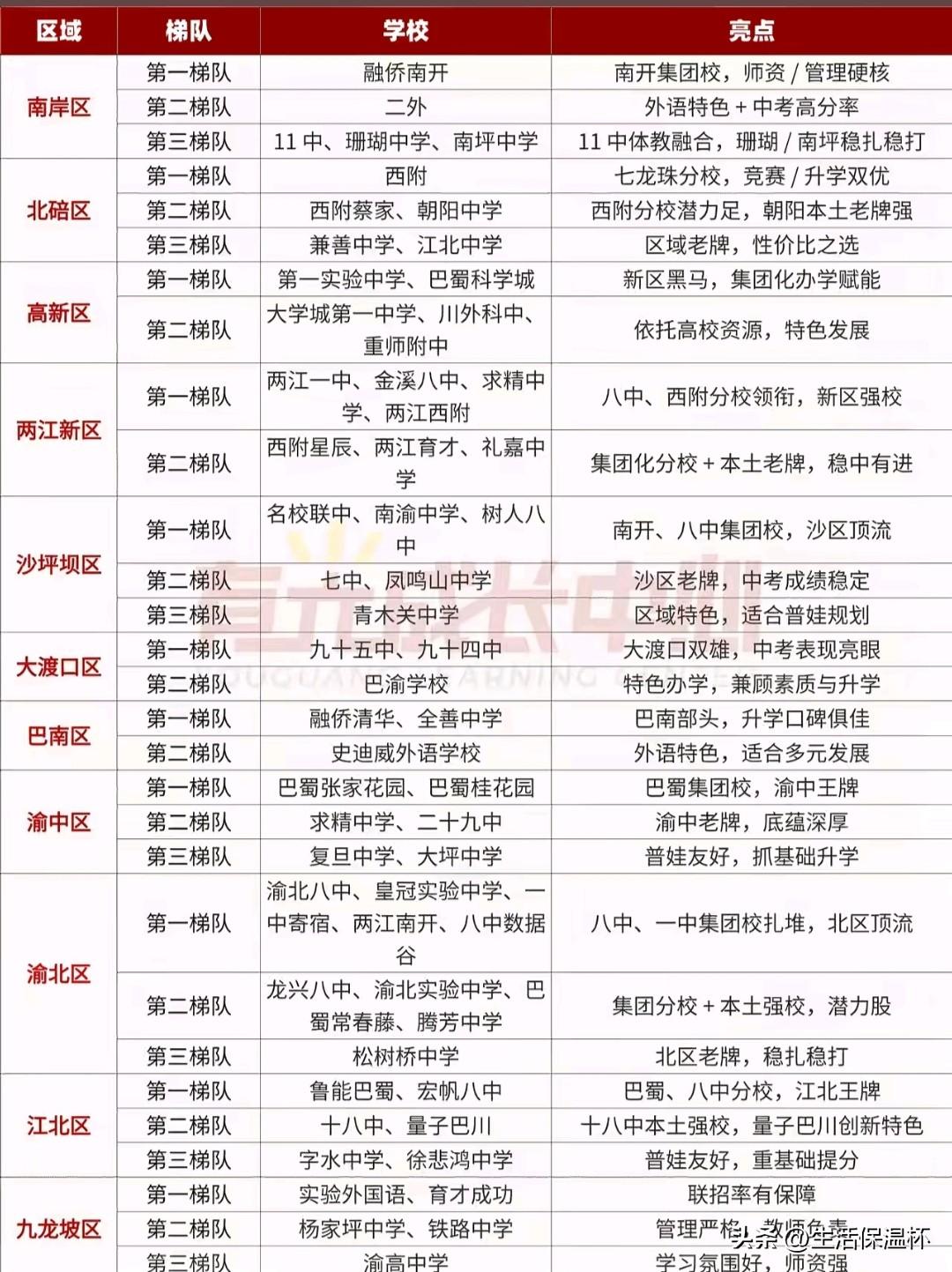 重庆各区初中梯队榜单出炉，融侨南开、西附、巴蜀科学城、两江一中等为各区第一梯队头