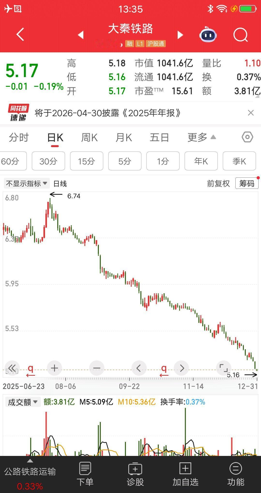 铁路板块跌的最惨的票诞生了股价创下三年的新低近半年的走势更让人感到绝望呀7