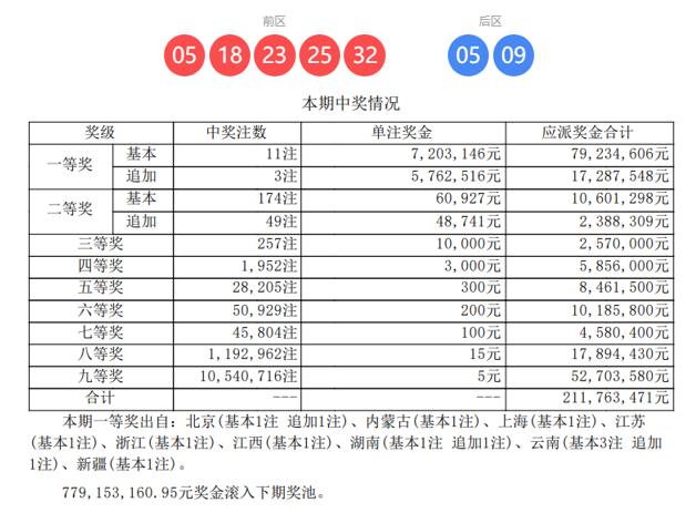 大乐透第26004期开奖结果揭晓，开奖号码为：前区05、18、23、25、32