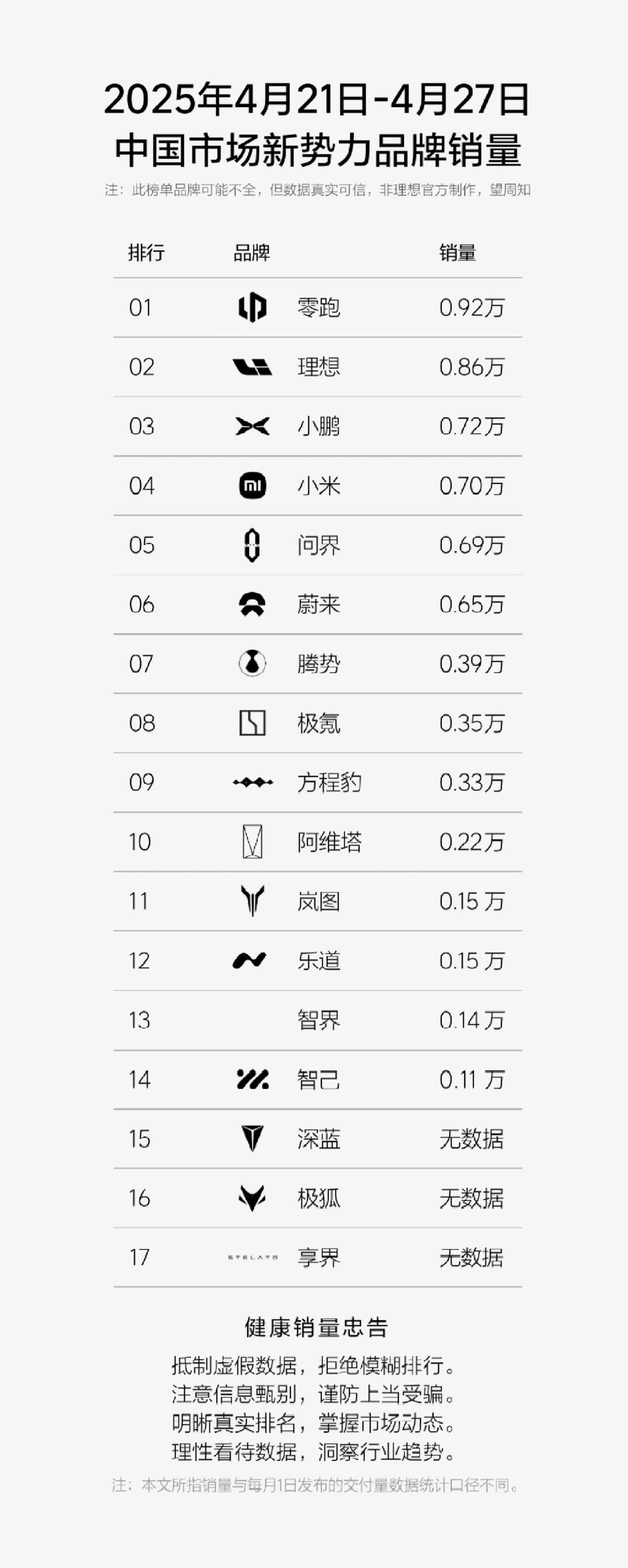 蔚来冲回前三了？一半靠自己，一半靠“弟弟”上周销量榜出来，蔚来+乐道一共冲了