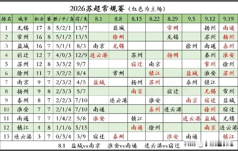 苏超常规赛八强争夺大局初现！无锡、宿迁、盐城、常州四队已经基本锁定淘汰赛席位，底