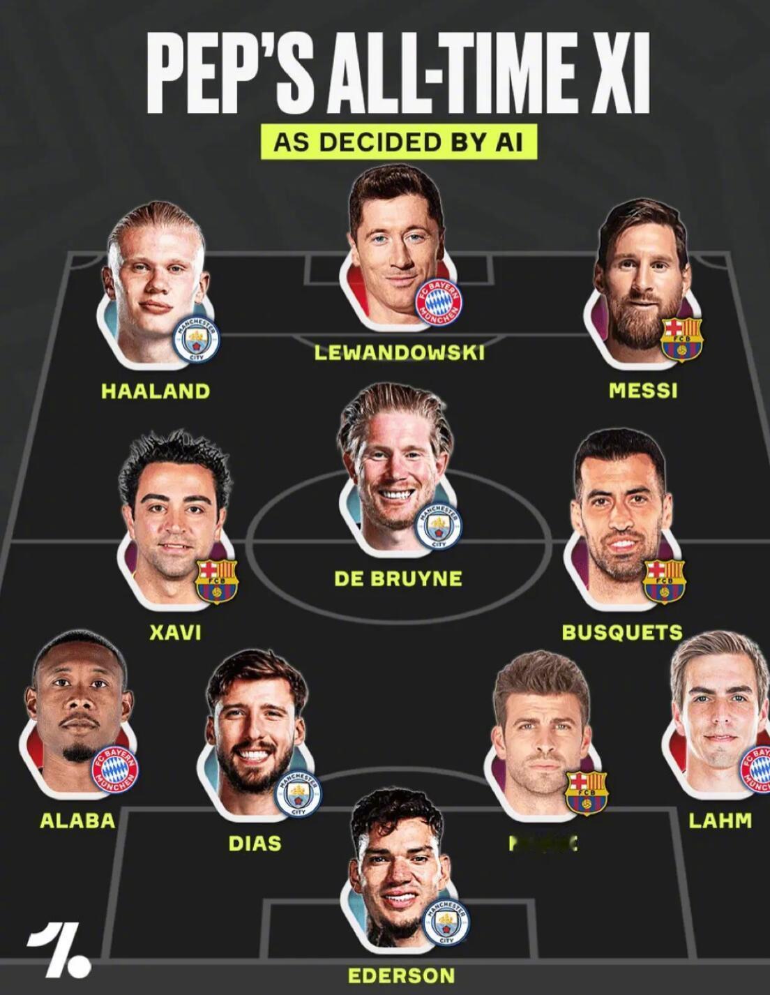 OneFootball盘点了瓜迪奥拉执教过的球星，并组成了一套最佳阵容。【阵容