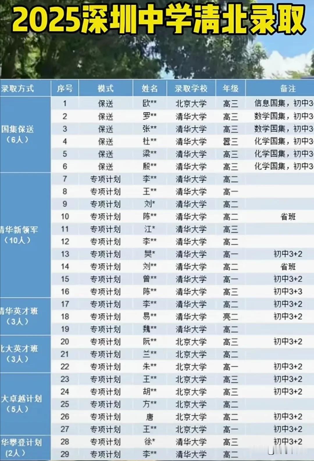 2025年深圳中学清华、北大录取情况：深圳中学的清华、北大录取率在整个广东省内